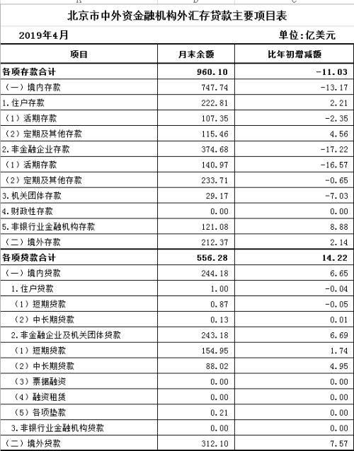 央行发布2019年4月份北京市金融机构存贷款数据