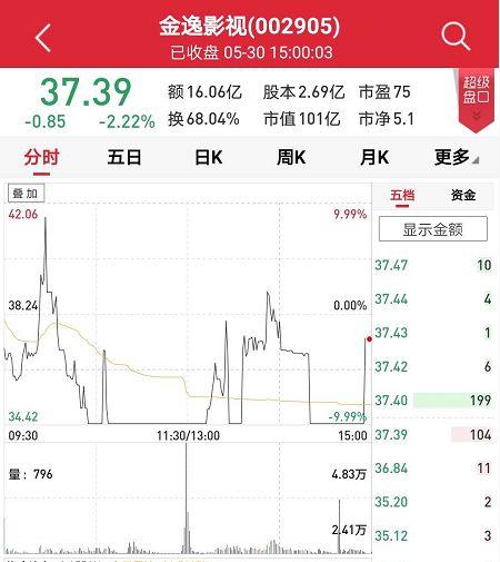 游资太疯狂!20%天量巨震,暴涨200%大牛股上演“天地板”!换手高达68%,多个席位大买大卖,谁在大肆炒作?