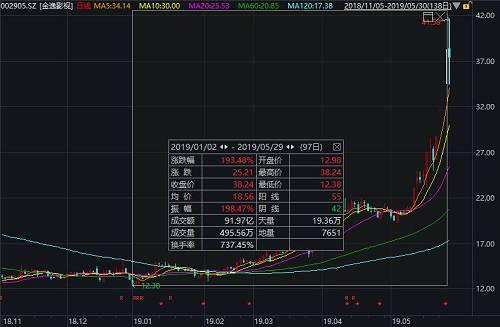30日,金逸影视不仅走势诡异,成交量也是创下上市以来新高。平常20万手以下的成交量,今天创下45.72万手的天量成交量。