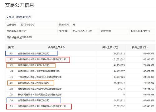 值得注意的是,自5月24日的第一个涨停以来,华林证券上海静安区永兴路证券营业部三次上了龙虎榜。24日和28日总共买入6294万元,今天则卖出了6235万元。
