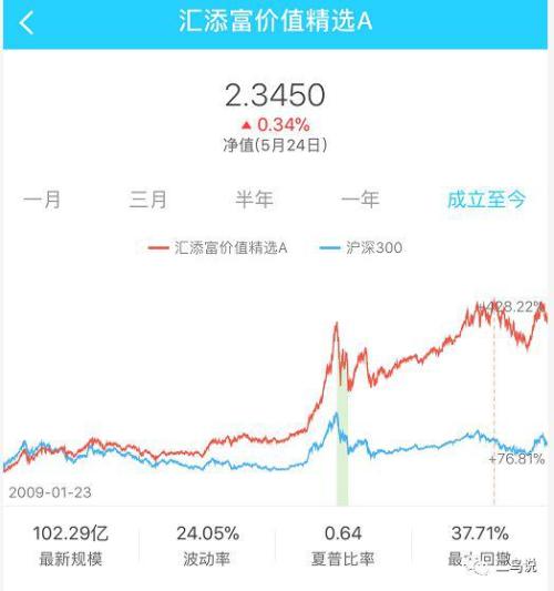细数基金公司招牌基金:兴全趋势年化收益率近22%