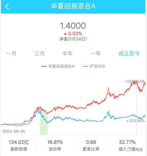 细数基金公司招牌基金:兴全趋势年化收益率近22%