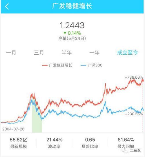 细数基金公司招牌基金:兴全趋势年化收益率近22%