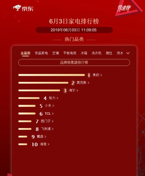京东家电618排行榜上演电视“大乱斗” 小米又一次占先