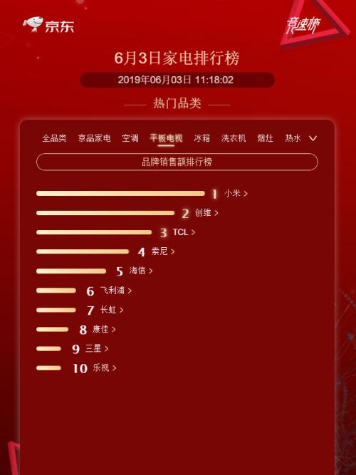 京东家电618排行榜上演电视“大乱斗” 小米又一次占先