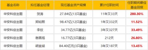 第二批科创基金怎么选基金经理风格洞见产品端倪 