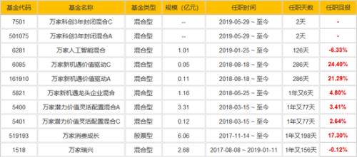 第二批科创基金怎么选基金经理风格洞见产品端倪 