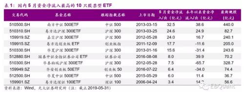 5月ETF净流入300亿 四大指数ETF性价比大PK