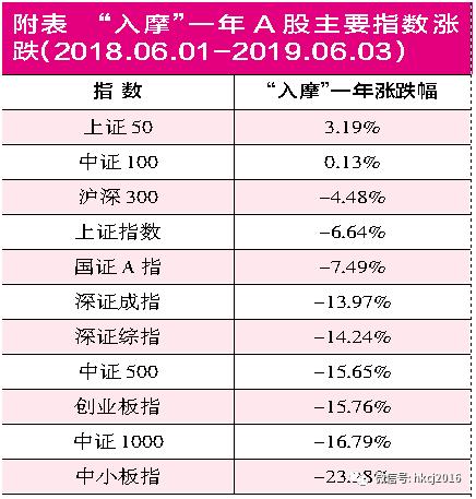 A股“入摩”一周年 指数原地踏步背后的质变