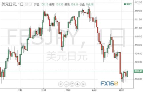 特朗普推文引发市场行情 黄金9次上攻而不得、后市恐不妙?