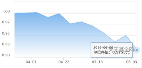 数据来源:天天基金网