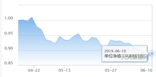 数据来源:天天基金网