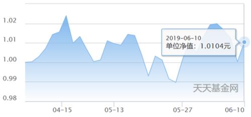 数据来源:天天基金网