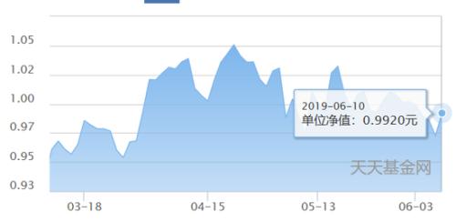 数据来源:天天基金网