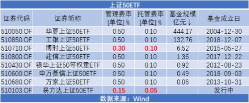华泰柏瑞大幅降费 指数基金价格战升级