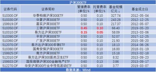 华泰柏瑞大幅降费 指数基金价格战升级