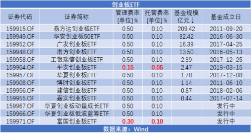 华泰柏瑞大幅降费 指数基金价格战升级