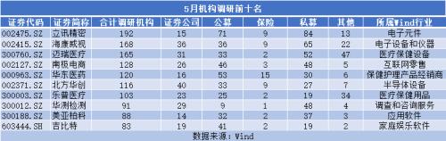 基金经理信心指数降至今年最低 机构聚焦科技类企业