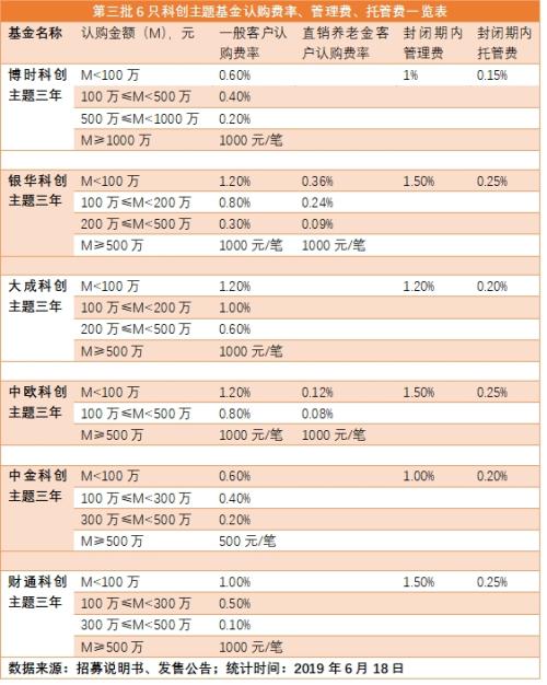 第三批6只科创主题基金下周一发售 管理阵容产品策略一文看懂