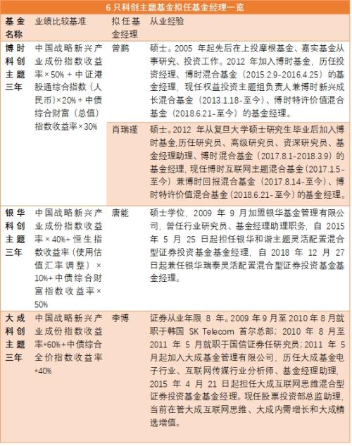 第三批6只科创主题基金下周一发售 管理阵容产品策略一文看懂