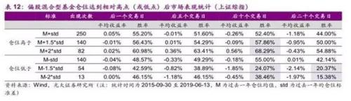 两大积极因素酝酿中 基金仓位或成后市风向标