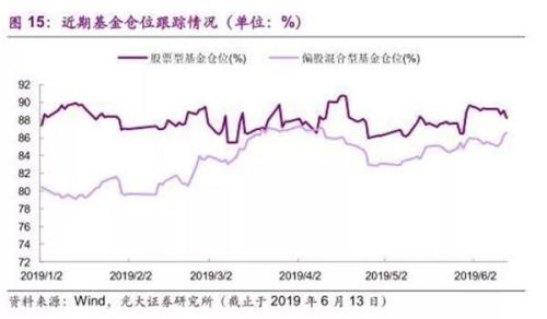 两大积极因素酝酿中 基金仓位或成后市风向标