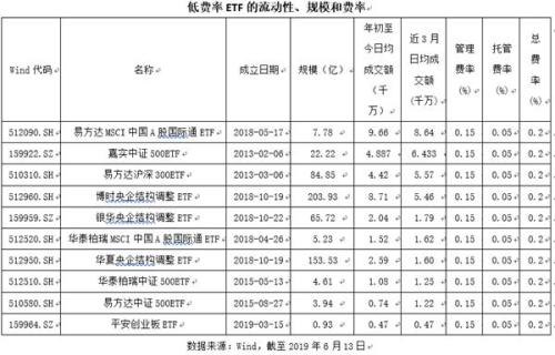 618基金打折也疯狂 龙头ETF大幅降费至行业最低