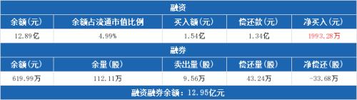 安信信托:连续4日融资净买入累计7521.8万元(06-21)