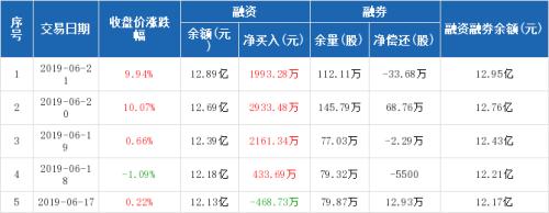 安信信托:连续4日融资净买入累计7521.8万元(06-21)