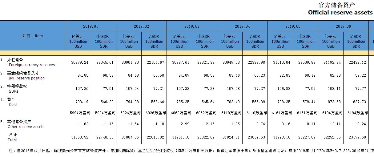 中国6月外汇储备31192.3亿美元