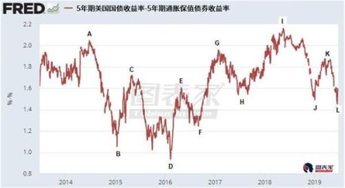 通胀预期料将回升 黄金表现或不及商品