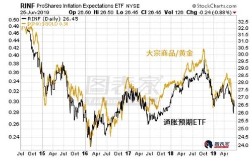通胀预期料将回升 黄金表现或不及商品