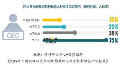 7.5万元/月，同级别女性低于男性