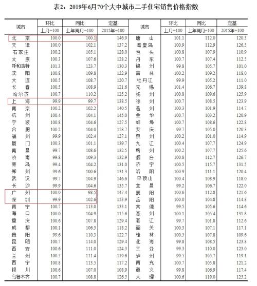 北上广深二手房“退烧” 业内：下跌城市数量将明显增加