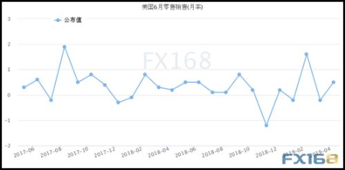 （美国零售销售月率走势 来源：FX168财经网）