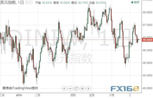 （美元指数日线图 来源：FX168财经网）