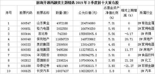 重磅!陈光明旗下爆款基金重仓股首次大曝光,八大明星基金经理买了这些股!(名单)