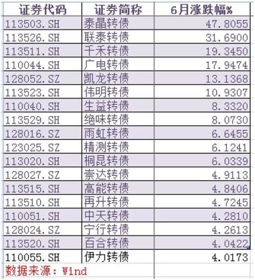 社保再次精准出手可转债 单月加仓创下今年来纪录