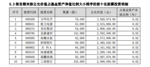 战略配售基金二季报出炉 股票仓位相差超4％