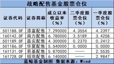 战略配售基金二季报出炉 股票仓位相差超4％
