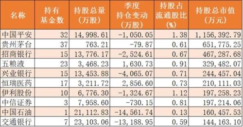 十大公募重仓股之华夏基金:减持地产、加仓银行 (附名单)