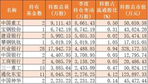 十大公募重仓股之华夏基金:减持地产、加仓银行 (附名单)