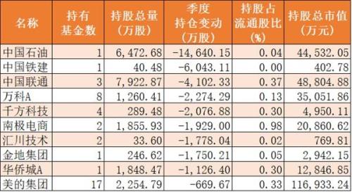 十大公募重仓股之华夏基金:减持地产、加仓银行 (附名单)