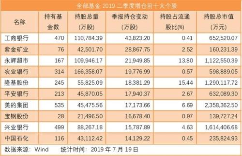 谁是13.4万亿公募基金最青睐的重仓股？二季度最新持股曝光