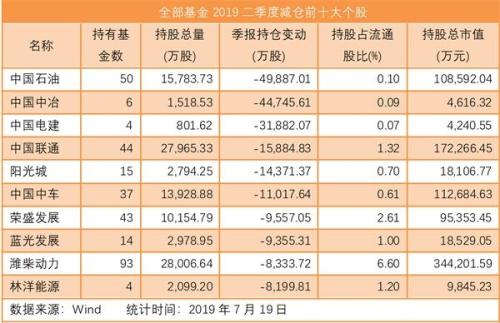 谁是13.4万亿公募基金最青睐的重仓股？二季度最新持股曝光
