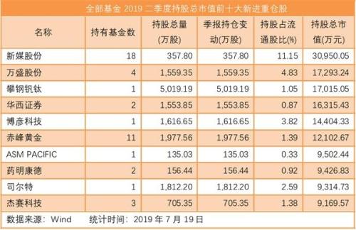 谁是13.4万亿公募基金最青睐的重仓股？二季度最新持股曝光