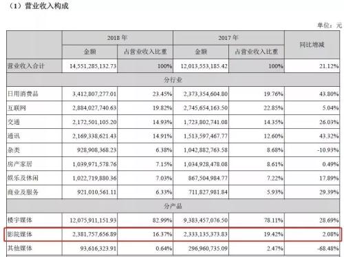 分众传媒2018年年报