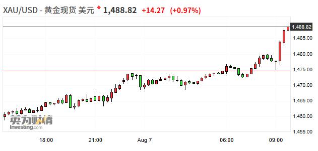 国际黄金持续拉升突破1490美元 盎司 刷新2013年4月以来的高位 外汇频道 金融界