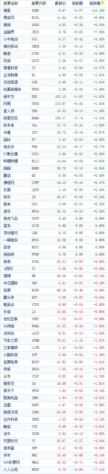 中国概念股周三收盘涨跌互现搜狐大涨逾12%