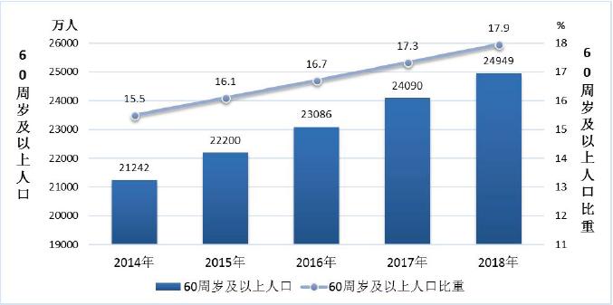 老年人口比重_中国老年人口(2)